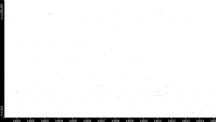 Src. IP vs. Time