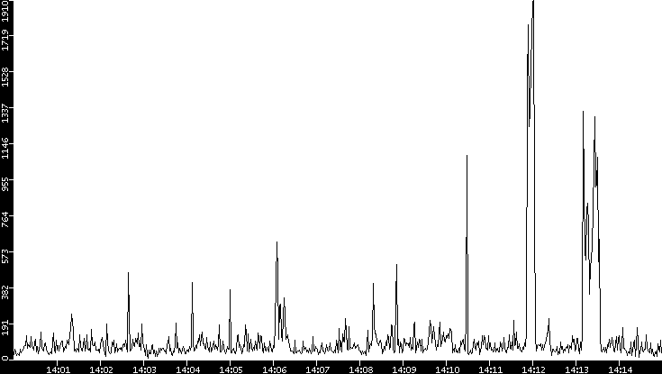 Throughput vs. Time