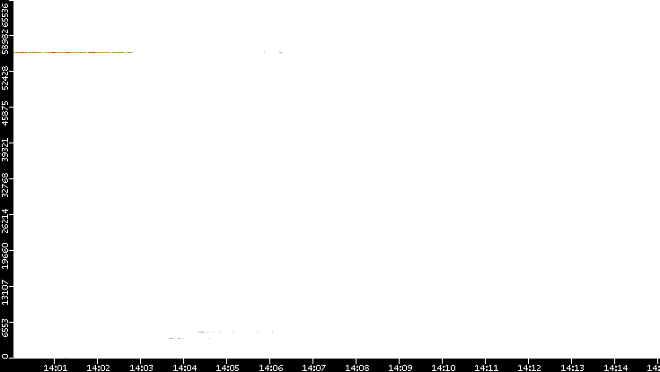 Dest. Port vs. Time