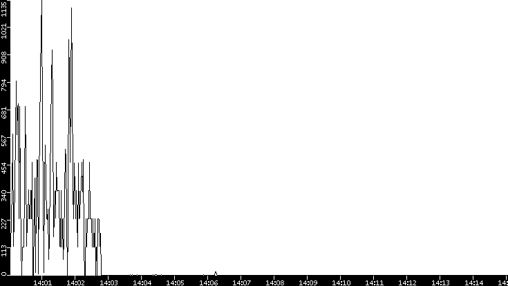 Throughput vs. Time