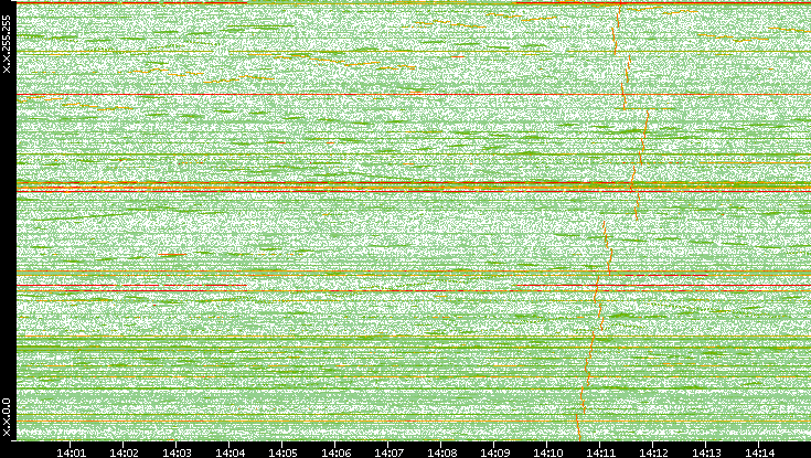 Dest. IP vs. Time