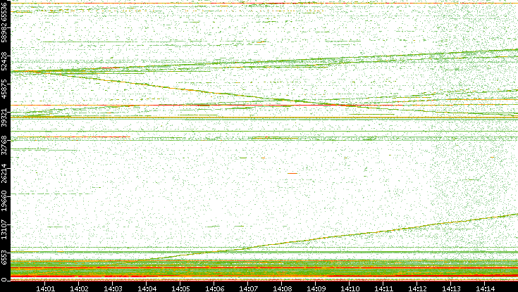 Dest. Port vs. Time