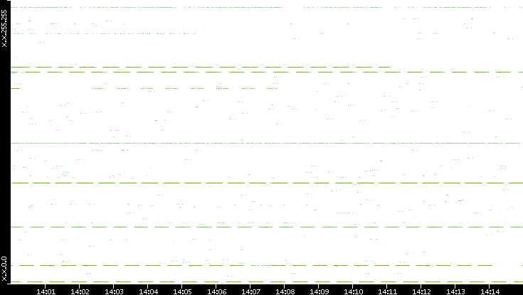 Src. IP vs. Time