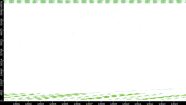 Src. Port vs. Time