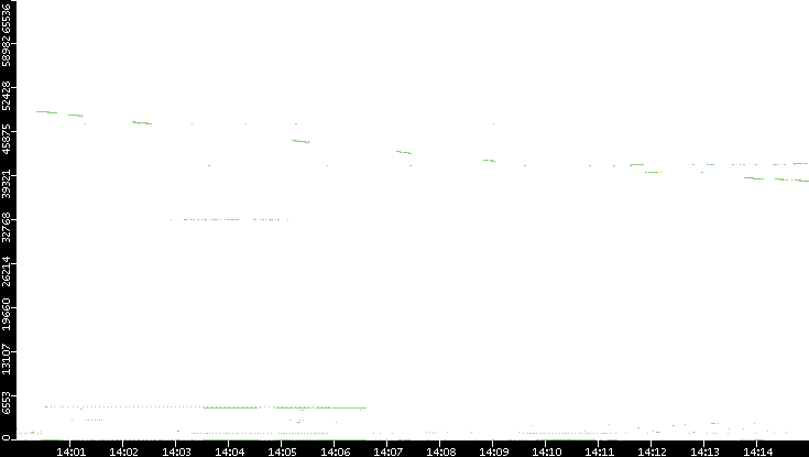 Dest. Port vs. Time