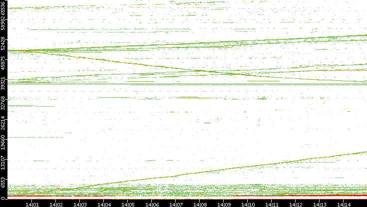 Dest. Port vs. Time