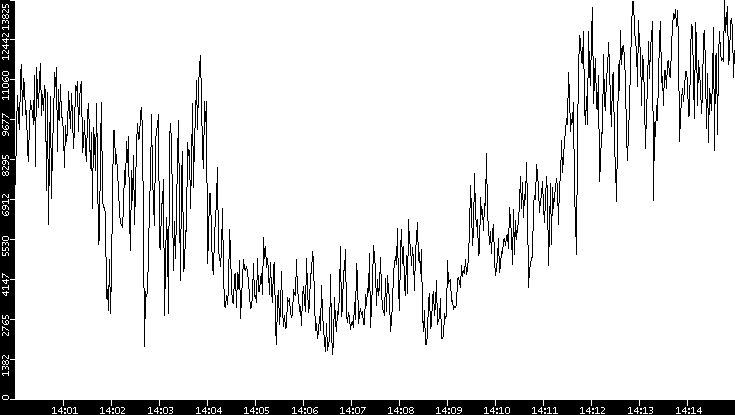 Throughput vs. Time