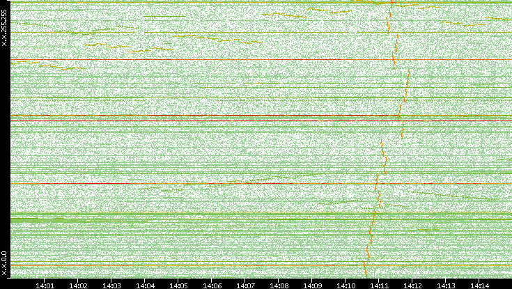 Dest. IP vs. Time