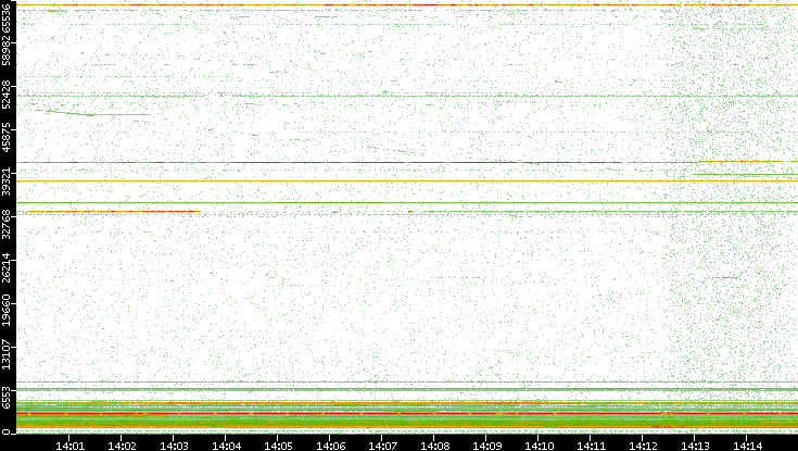 Dest. Port vs. Time