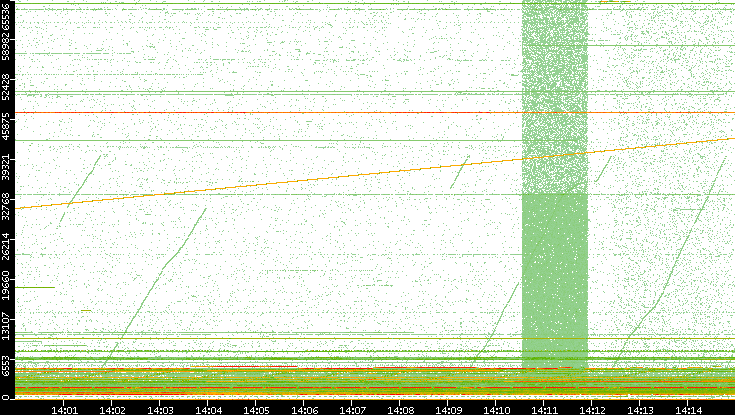 Src. Port vs. Time