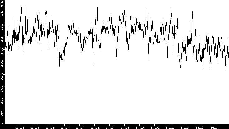 Throughput vs. Time