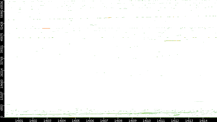 Dest. Port vs. Time