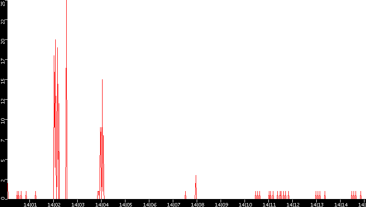 Nb. of Packets vs. Time