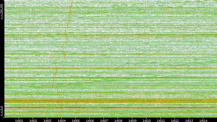 Dest. IP vs. Time