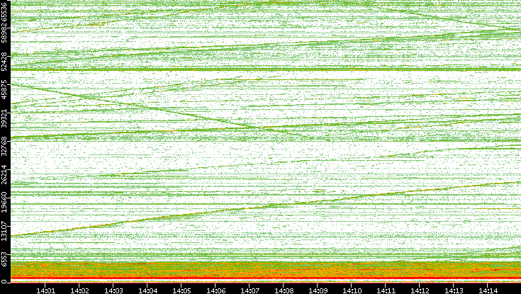 Dest. Port vs. Time