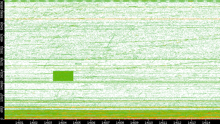 Src. Port vs. Time