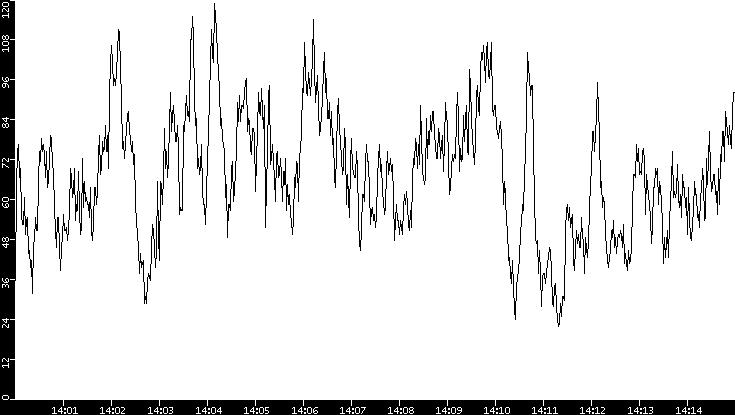 Throughput vs. Time