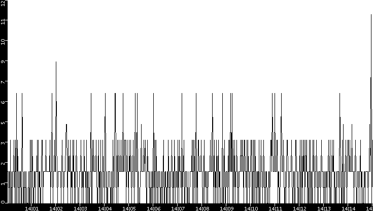 Throughput vs. Time