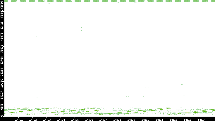 Src. Port vs. Time