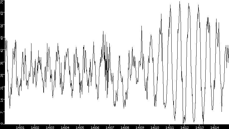 Throughput vs. Time