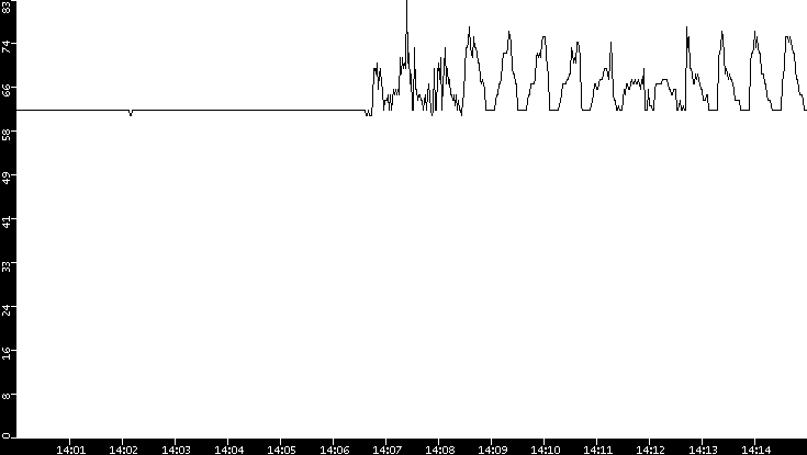 Average Packet Size vs. Time