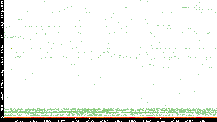 Dest. Port vs. Time