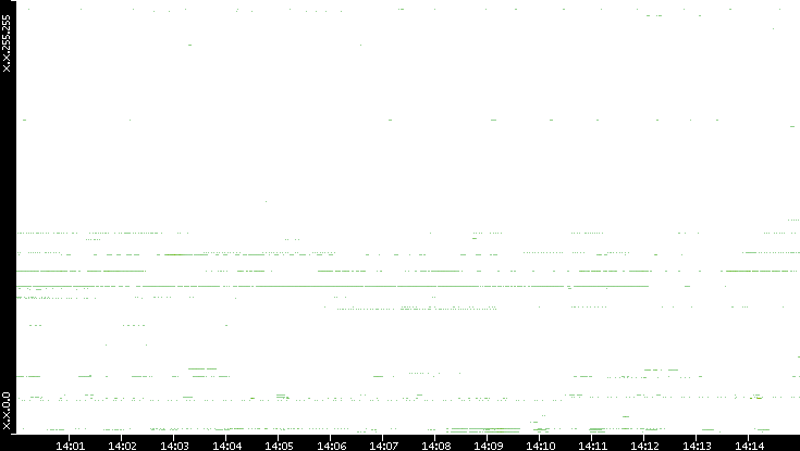 Dest. IP vs. Time
