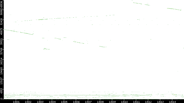 Dest. Port vs. Time