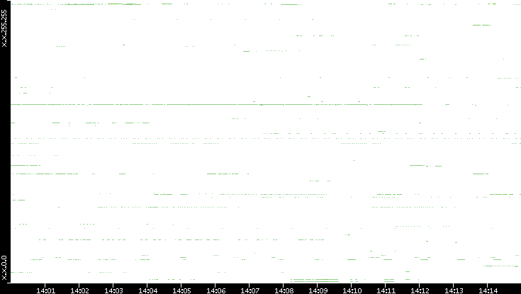 Src. IP vs. Time