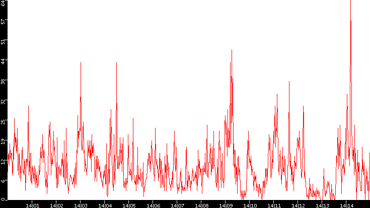 Nb. of Packets vs. Time