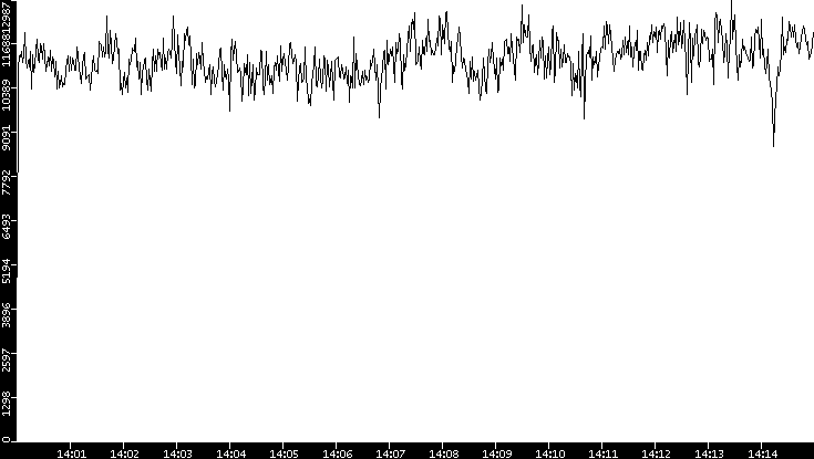 Throughput vs. Time