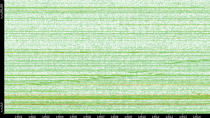 Dest. IP vs. Time