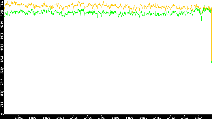 Entropy of Port vs. Time