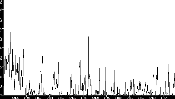 Throughput vs. Time