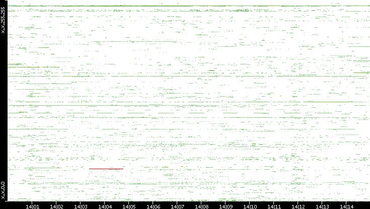 Src. IP vs. Time