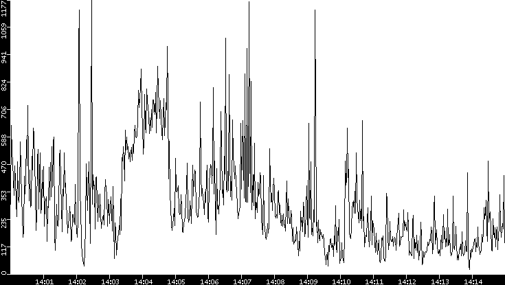 Throughput vs. Time