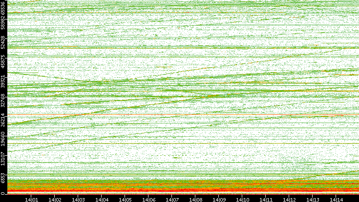 Dest. Port vs. Time