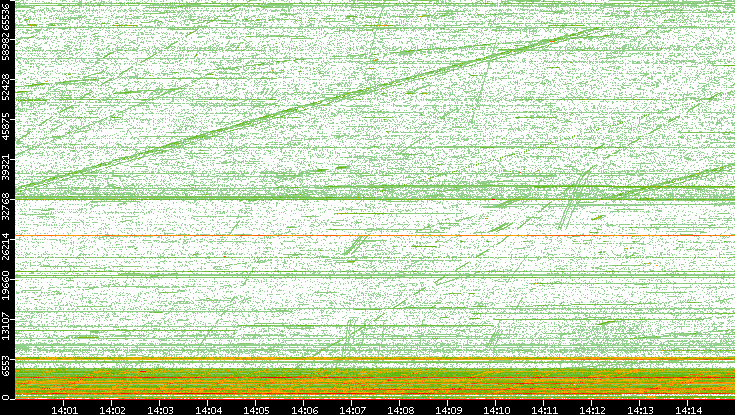 Src. Port vs. Time