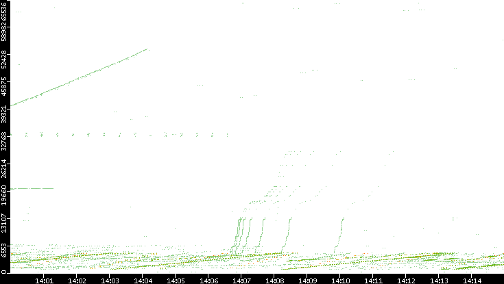 Src. Port vs. Time