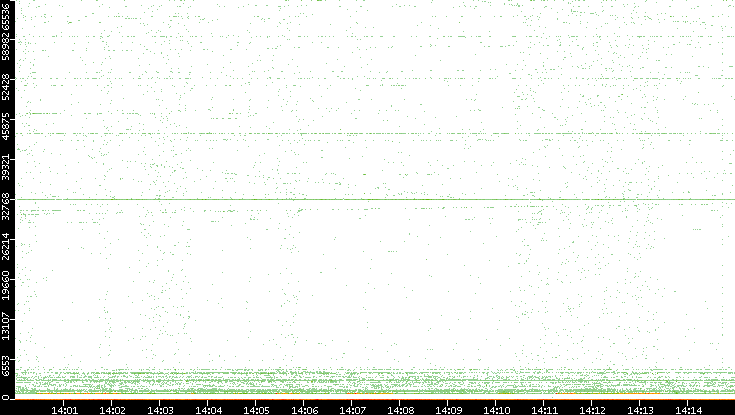 Dest. Port vs. Time