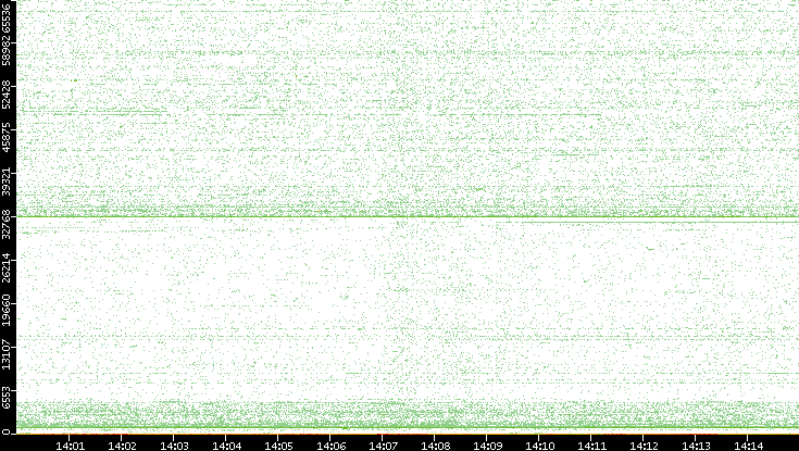 Src. Port vs. Time