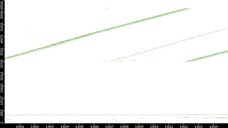 Src. Port vs. Time