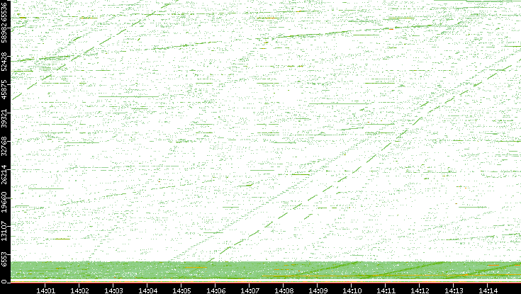 Src. Port vs. Time
