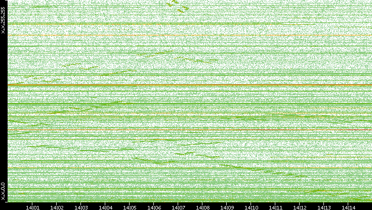 Dest. IP vs. Time