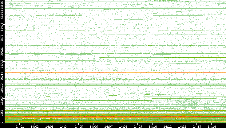 Src. Port vs. Time