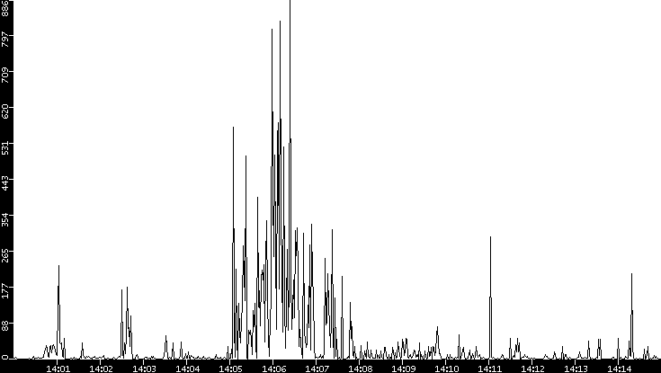 Throughput vs. Time