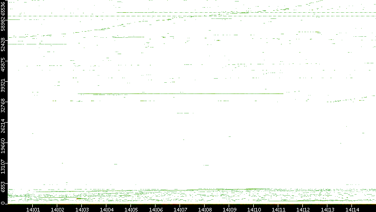 Dest. Port vs. Time