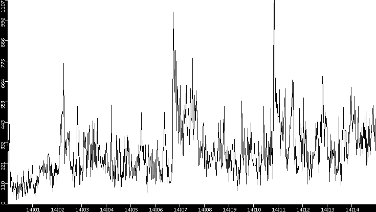Throughput vs. Time