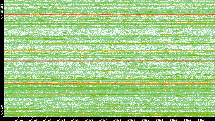 Dest. IP vs. Time