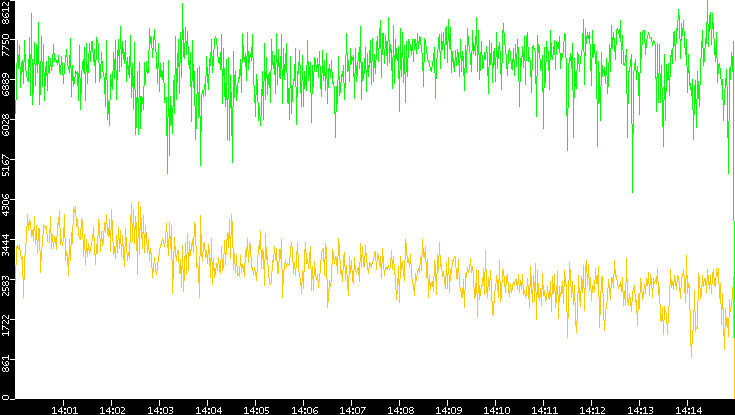 Entropy of Port vs. Time